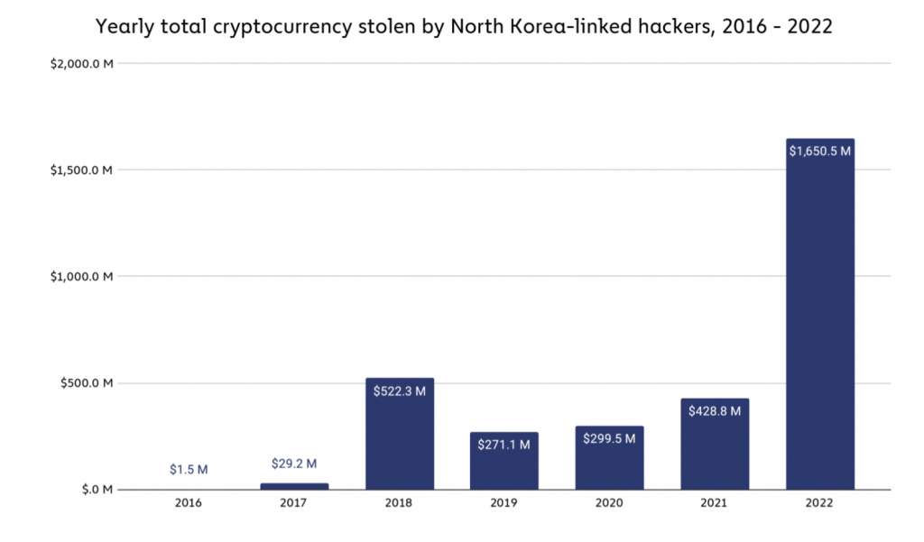 Сума викрадених коштів хакерами КНДР у крипті