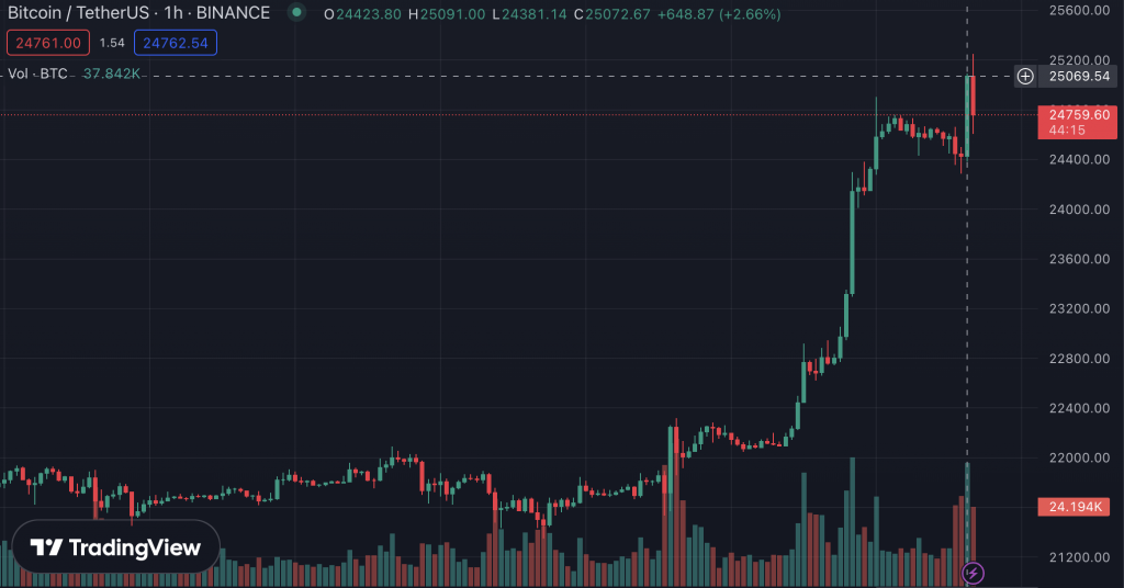 ціна BTC