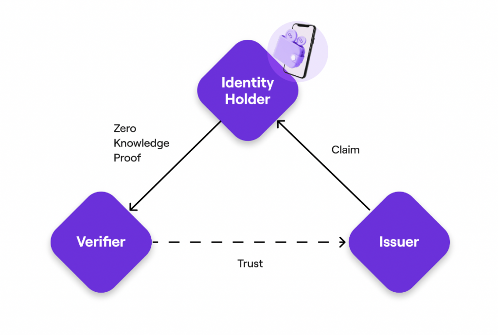 Decentralized ID DID децентралізований ID Polygon