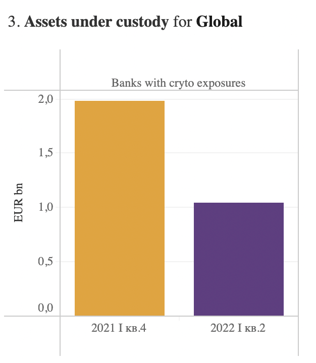 кількість криптовалют на зберіганні у банках
