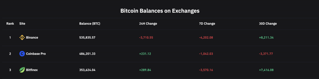 Bitcoin balances on exchanges