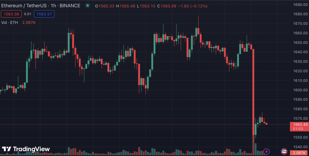 ETH ефір ціна впала