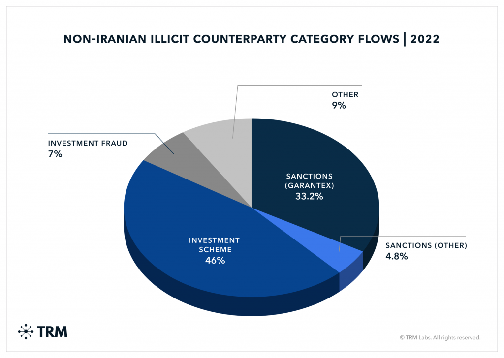 Non-iranian illict counterparty category flows 2022