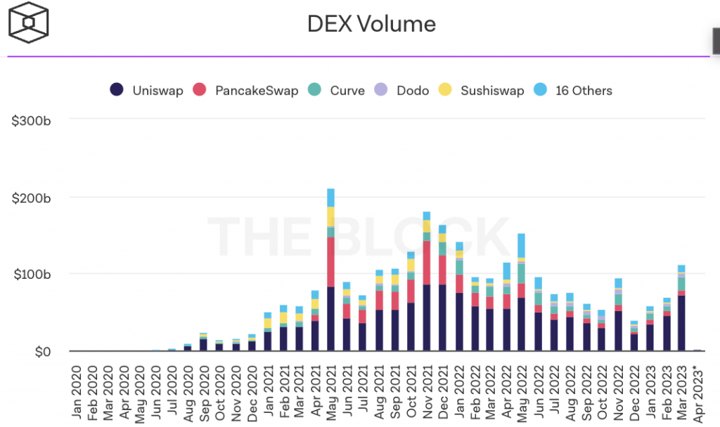 DEX Volume Uniswap