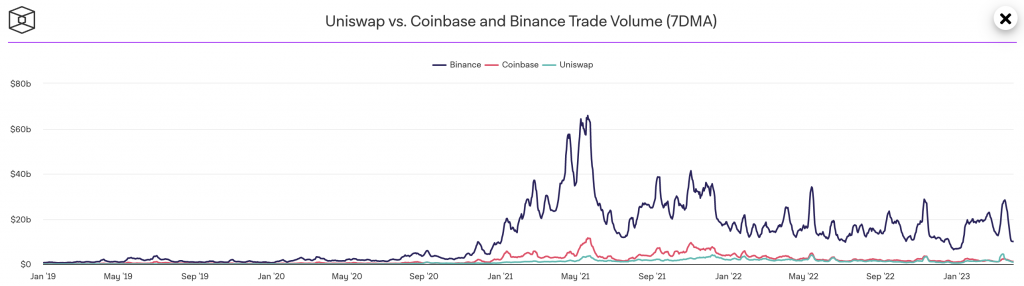 Trade Volume Uniswap Binance Coinbase