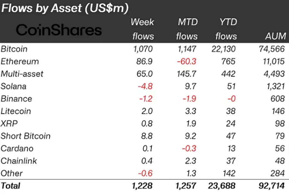 Inflows into crypto funds continued for the third week in a row - INFBusiness