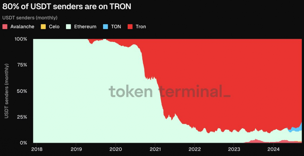 Комісії в TRON знизили на 50% - INFBusiness