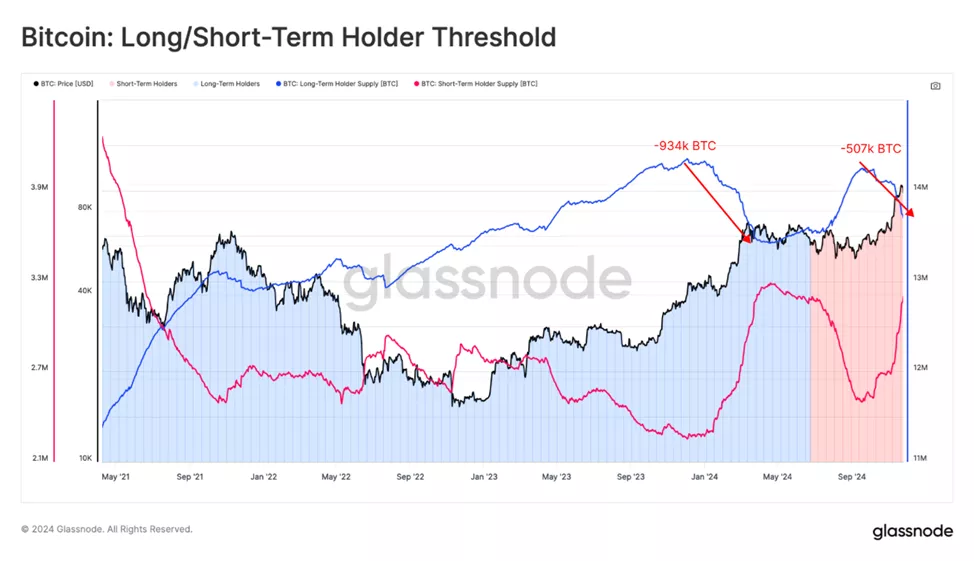 Glassnode recorded the sale of bitcoins by long-term investors - INFBusiness