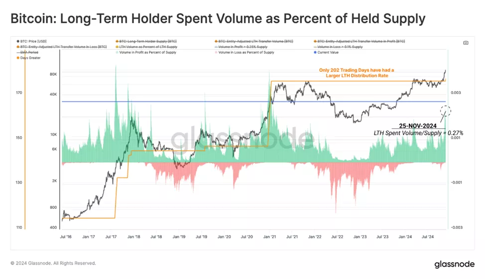 Glassnode recorded the sale of bitcoins by long-term investors - INFBusiness