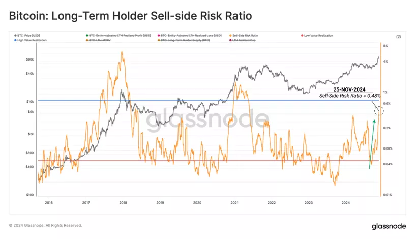 Glassnode recorded the sale of bitcoins by long-term investors - INFBusiness