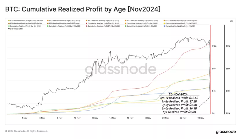 Glassnode recorded the sale of bitcoins by long-term investors - INFBusiness