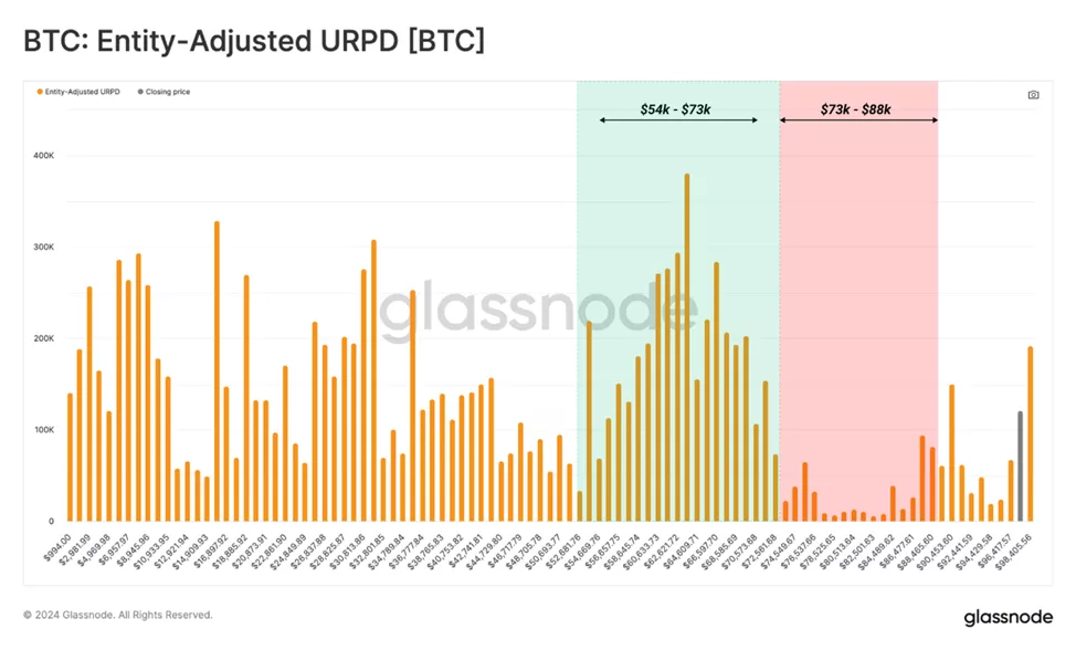 Glassnode recorded the sale of bitcoins by long-term investors - INFBusiness