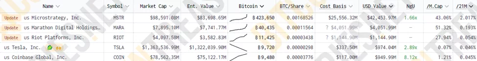 JPMorgan: firmy wydobywcze kopiują strategię Bitcoin MicroStrategy - INFBusiness