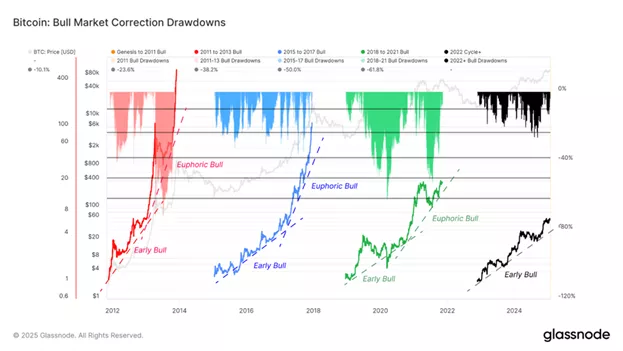 Glassnode compared the current and previous bitcoin bulrans-Infbusiness 