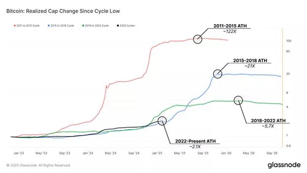 Glassnode compared the current and previous Bitcoin Bulran-Infbusiness 