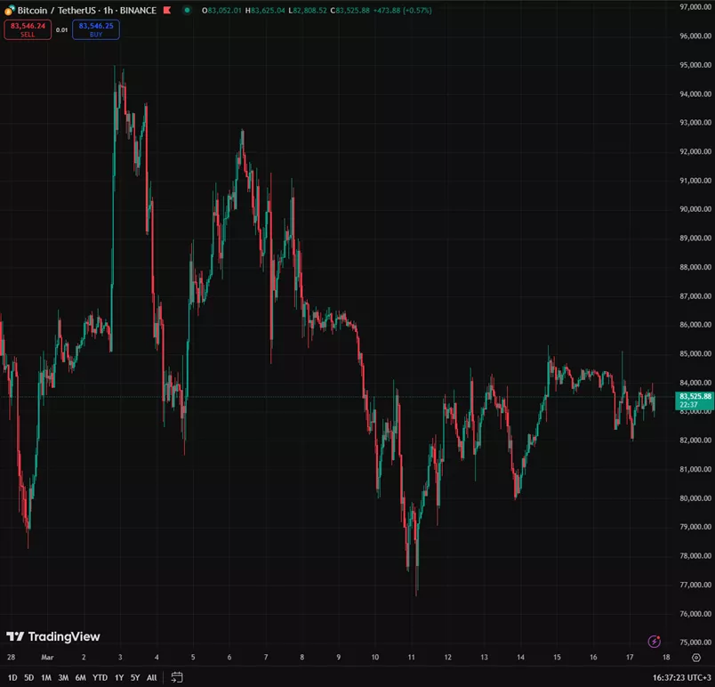 Before the meeting of the Fed Bitcoin went to consolidation below $ 84 000. Focus moved to altcoins-Infbusiness 