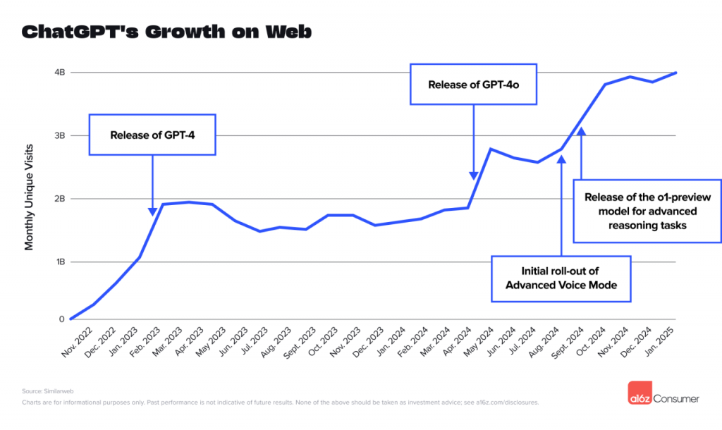 The number of Chatgpt users doubled in half a year-Infbusiness 