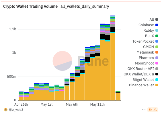 Binance Alpha