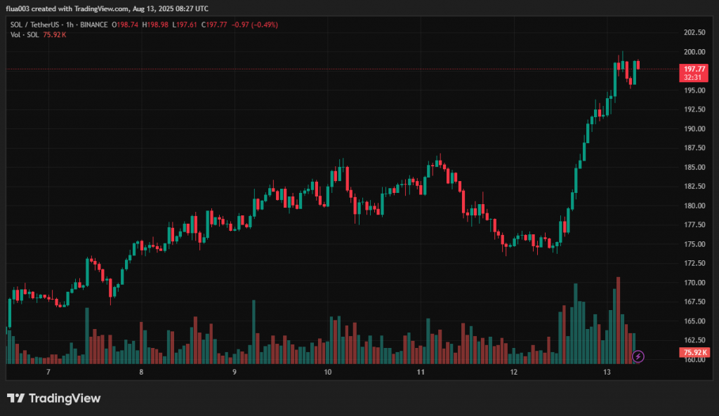 Годинний графік SOL/USDT біржі Binance