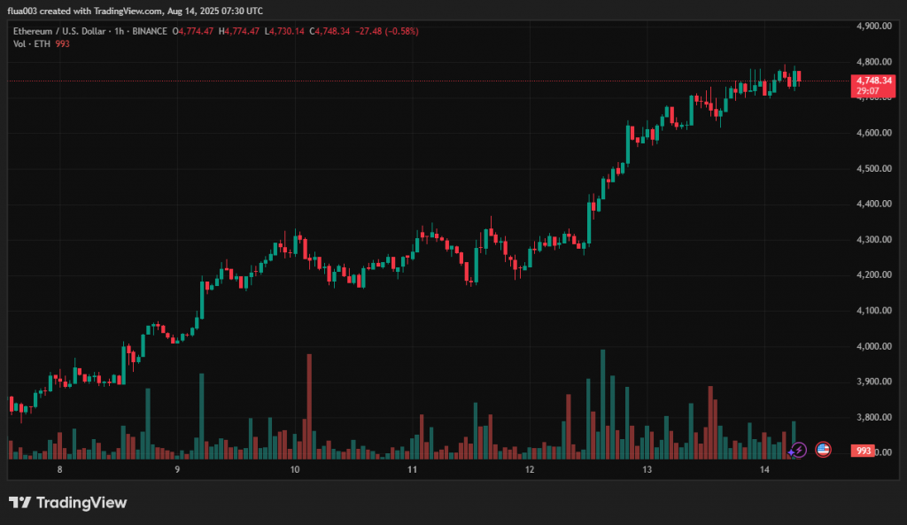 Годинний графік ETH/USD біржі Binance
