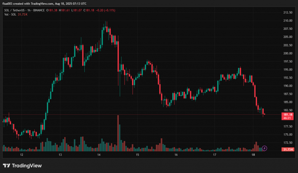 Погодинний графік SOL/USDT біржі Binance