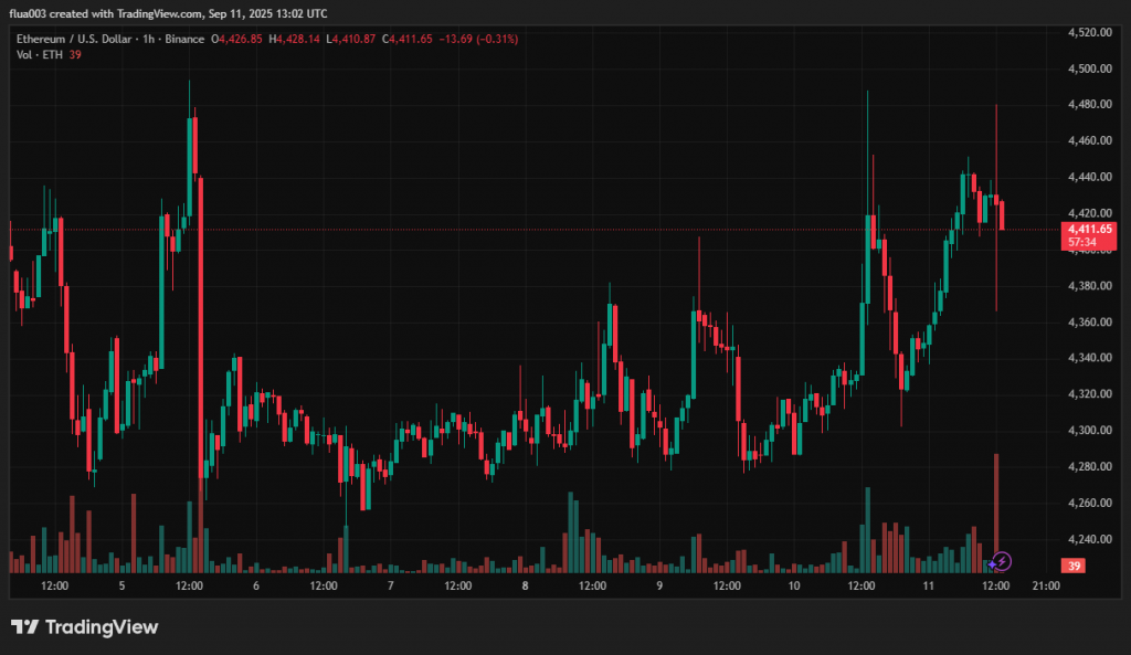 Годинний графік ETH/USD біржі Binance